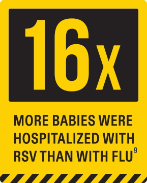 16x more babies were hospitalized with RSV than with flu.png